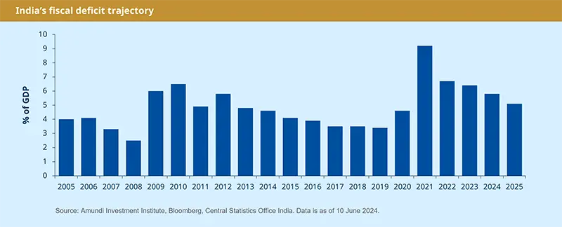 India&#039;s fiscal deficit trajectory