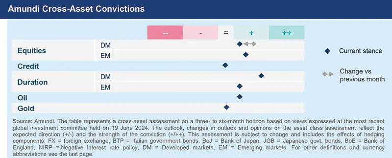 Amundi Cross Asset Convictions