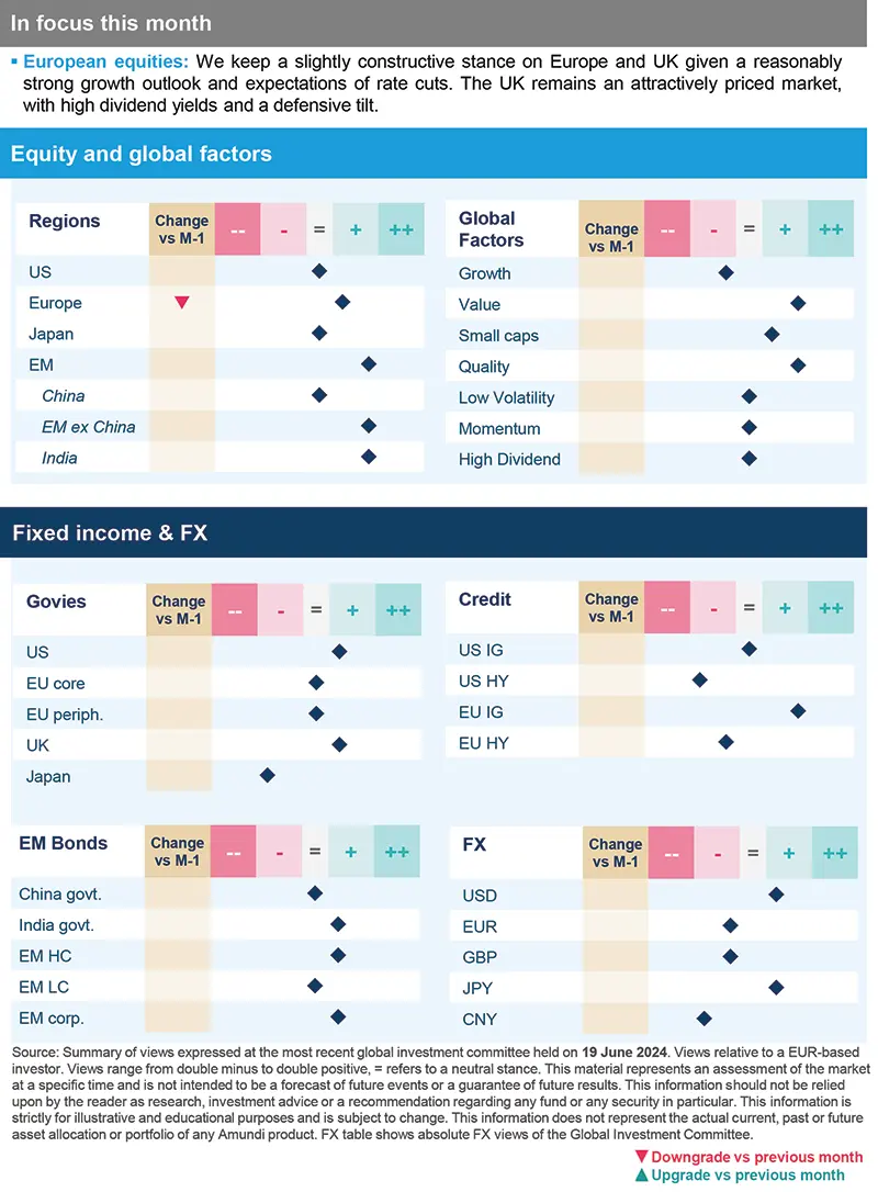 Amundi asset class views