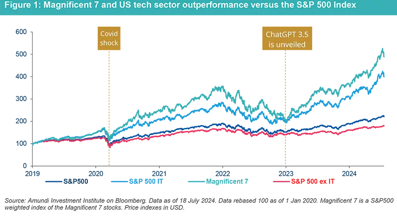 Magnificent 7 and US tech sector outperformance versus the S&amp;P 500 Index