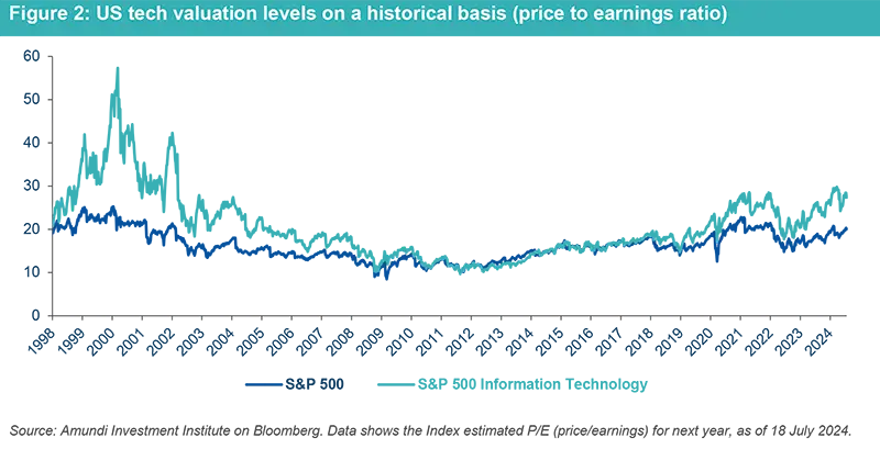US tech valuation levels on a historical basis (price to earnings ratio)
