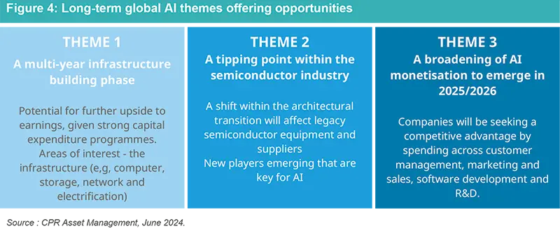 Figure 4: Long-term global AI themes offering opportunities