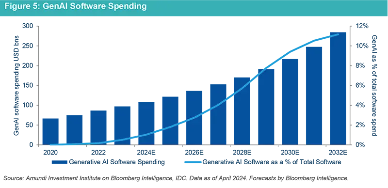 Figure 5: GenAI Software Spending