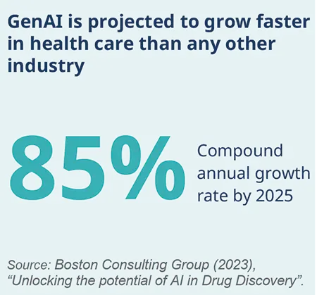 GenAI is projected to grow faster in health care than any other industry