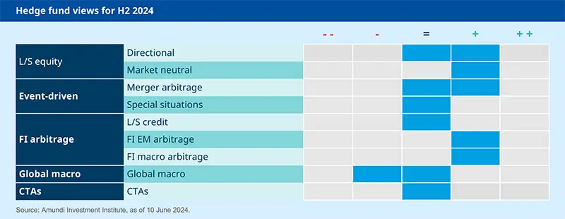 Hedge fund views for H2 2024