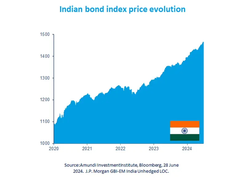 Indian bond index price evolution