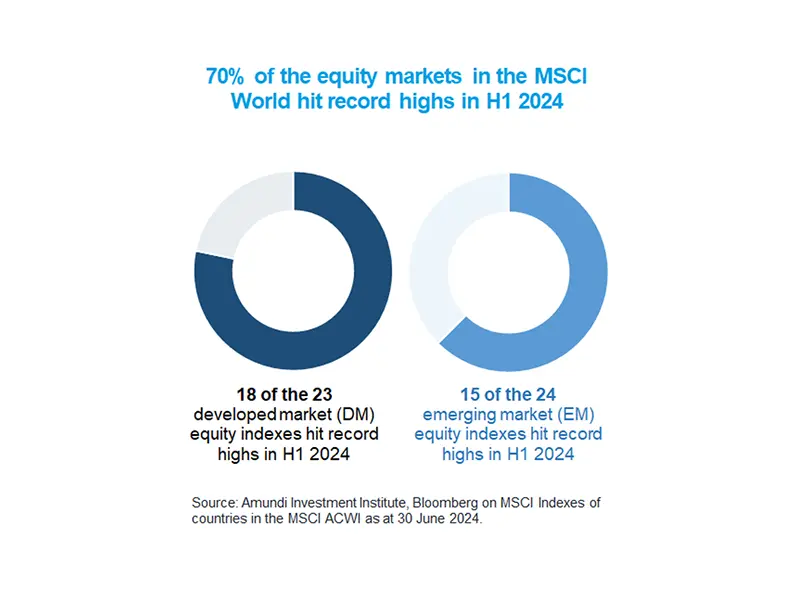 70% of the equity markets in the MSCI World hit record highs in H1 2024