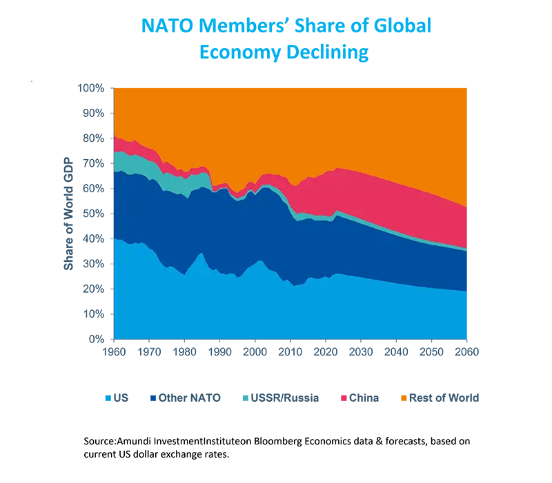  NATO Members’ Share of Global Economy Declining
