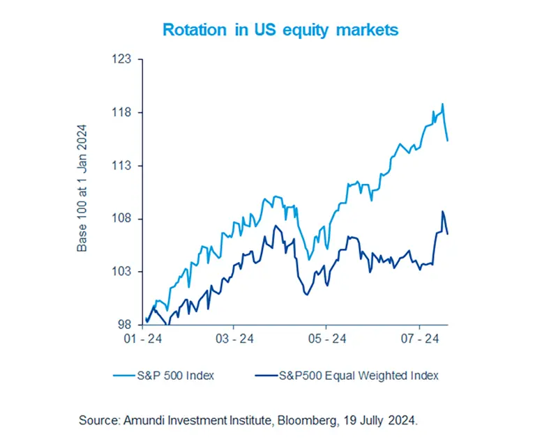 Rotation in US equity markets