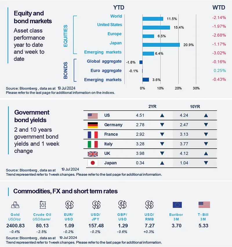 Signs of rotation emerge in equities