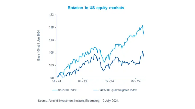 Signs of rotation emerge in equities