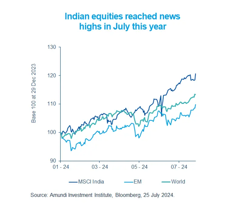 Indian equities reached news highs in July this year