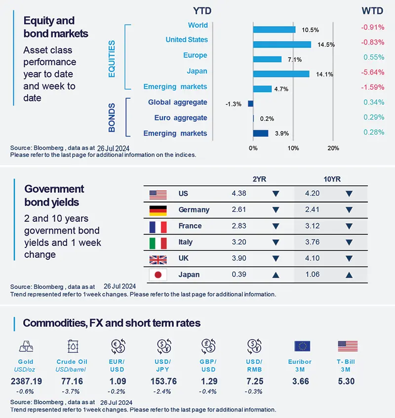 Benefit from the EM story through India