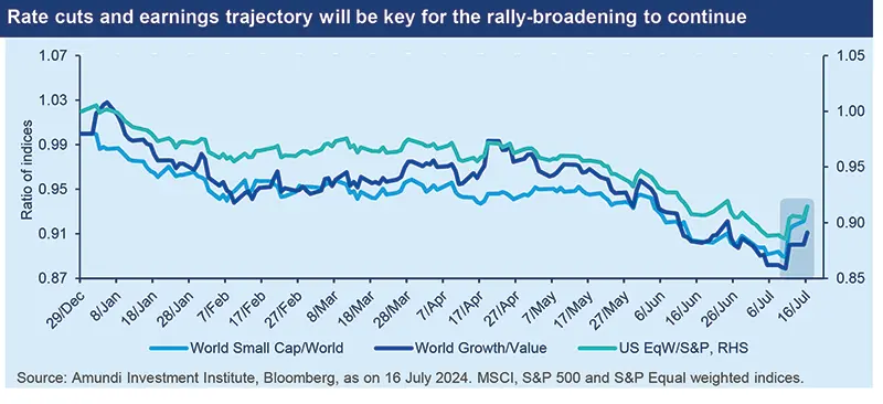 Rate cuts and earnings trajectory will be key for the rally-broadening to continue