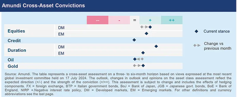 Amundi Cross-Asset Convictions