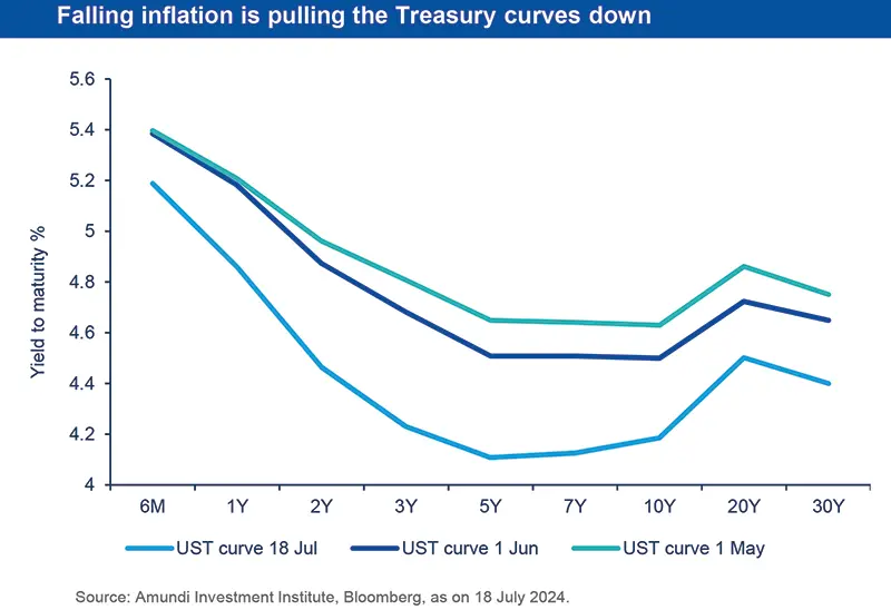 Falling inflation is pulling the Treasury curves down