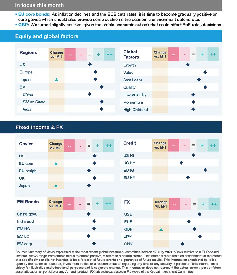 Amundi asset class views