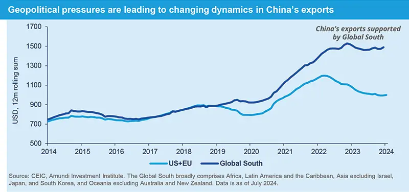 Geopolitical pressures are leading to changing dynamics in China’s exports