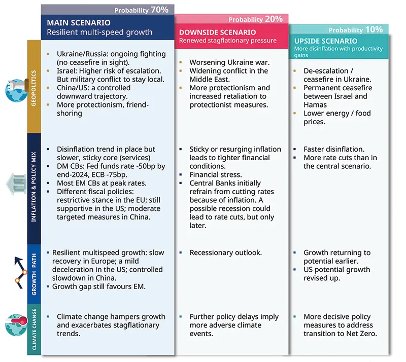 Main and alternative scenarios