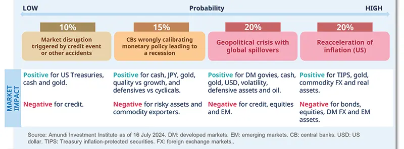 Risks to main scenario