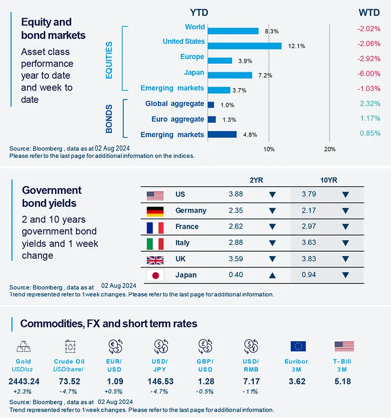 Central banks divergences on display