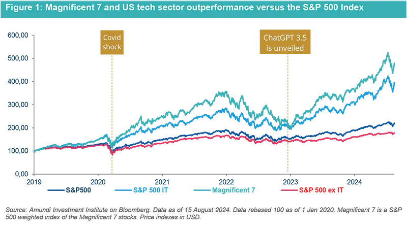 Magnificent 7 and US tech sector outperformance versus the S&amp;P 500 Index