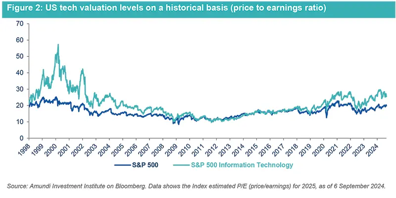 US tech valuation levels on a historical basis (price to earnings ratio)