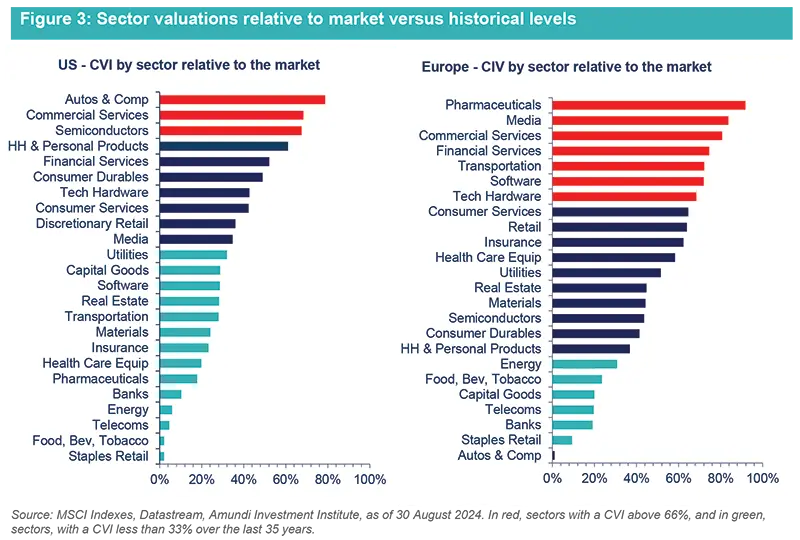 Sector valuations relative to market versus historical levels