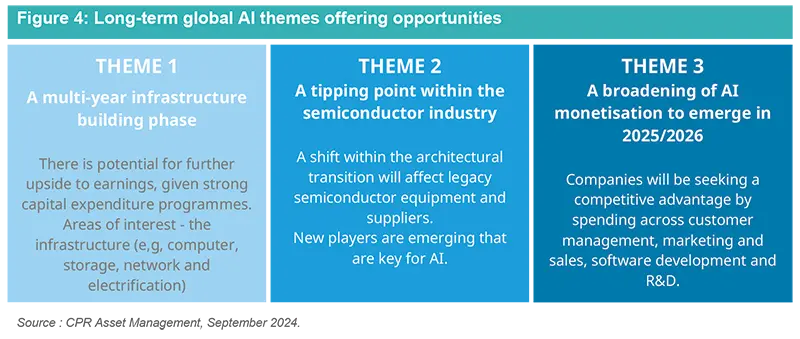 Long-term global AI themes offering opportunities