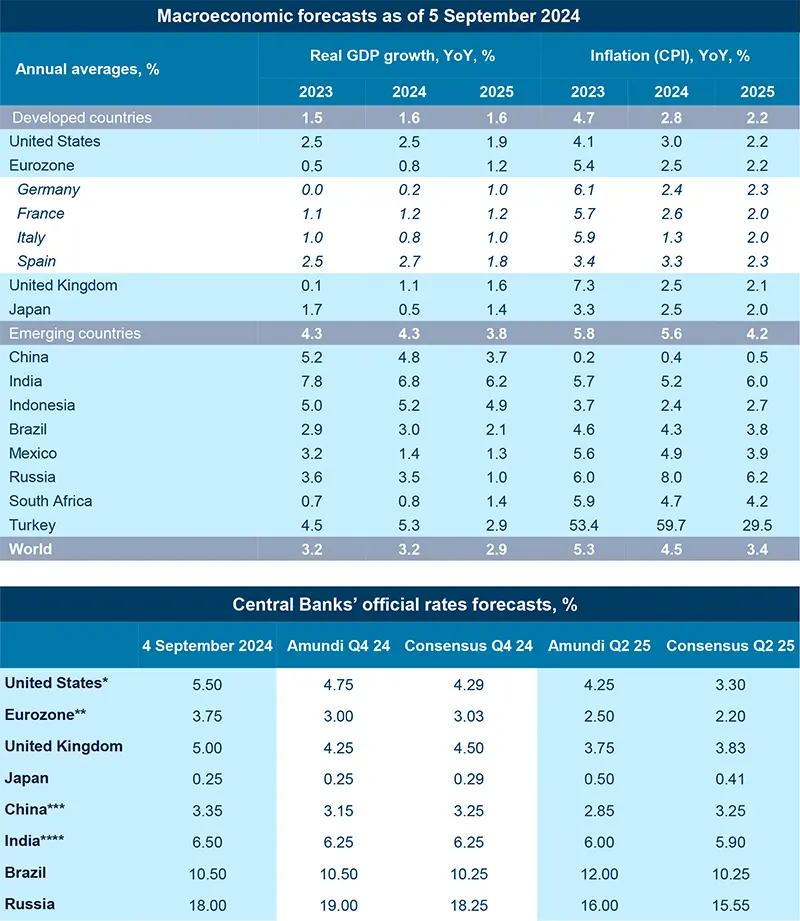 Macroeconomic forecasts as of 5 September 2024