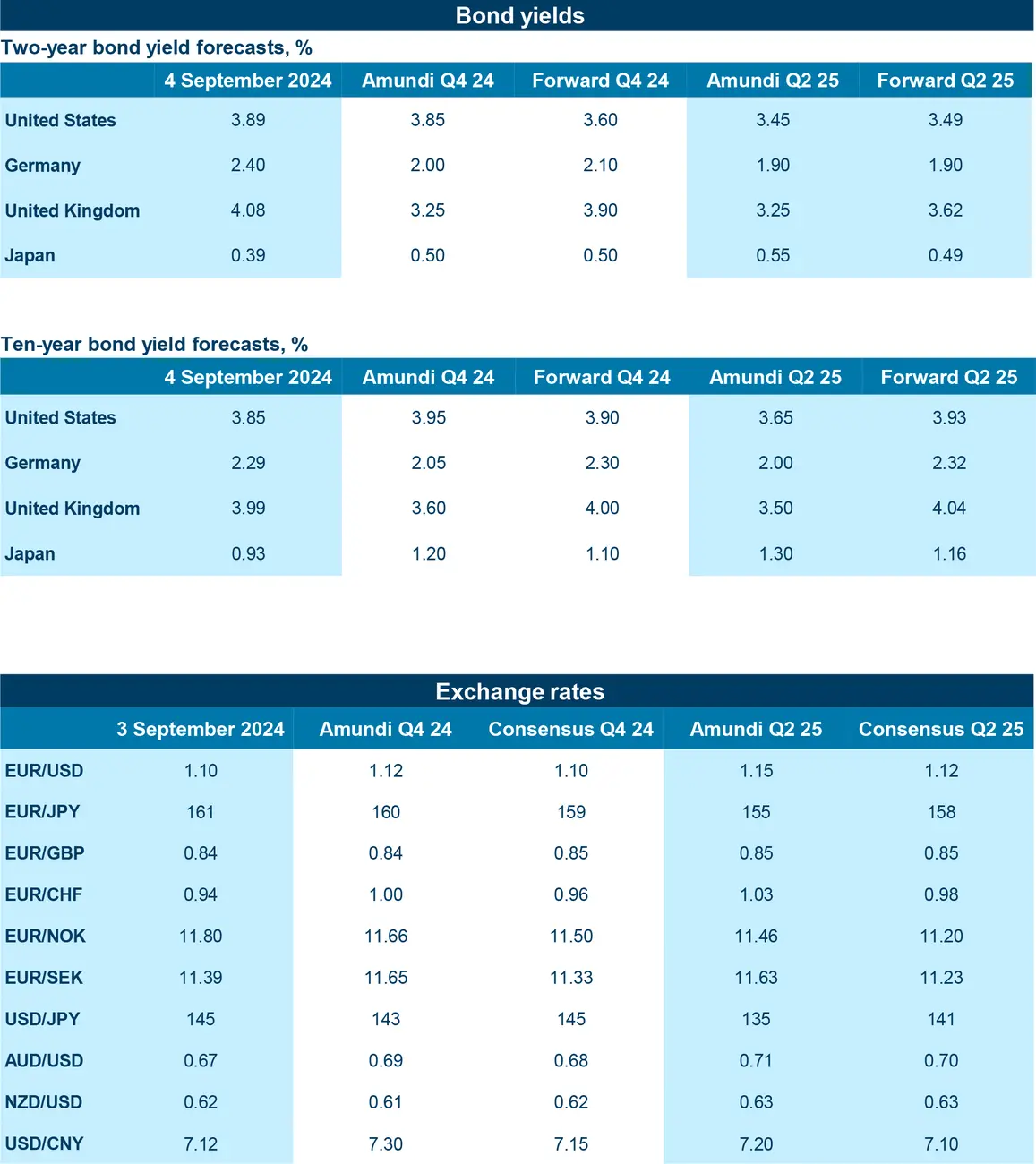 Financial market forecasts as of 4 September 2024