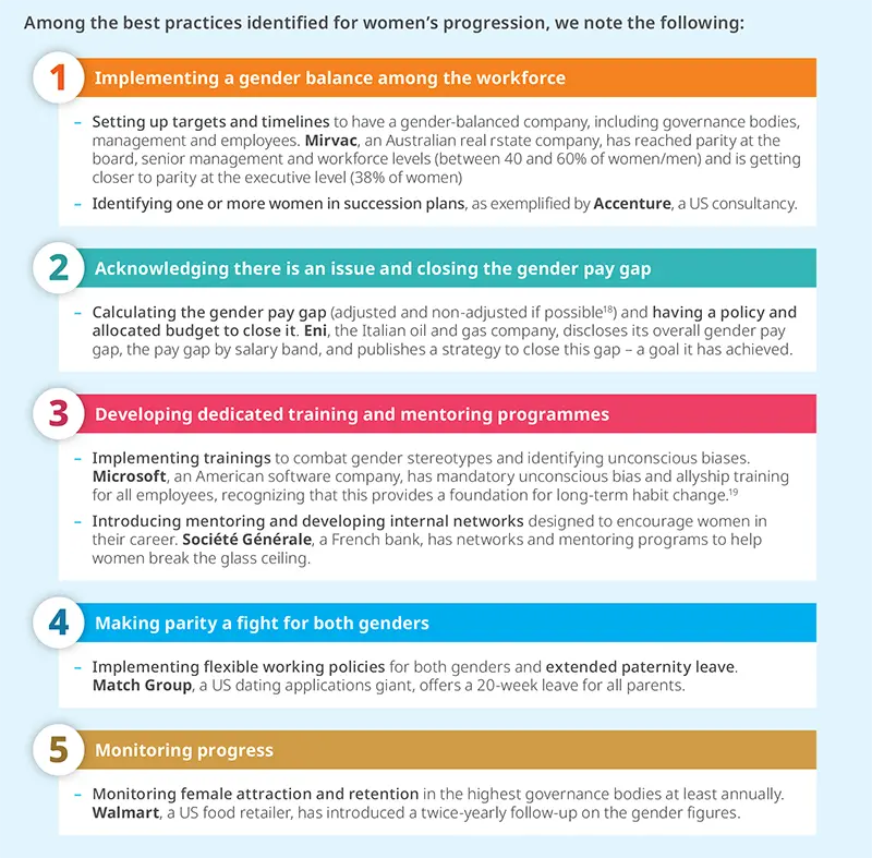 Among the best practices identified for women’s progression, we note the following: implementing a gender balance among the workforce, Acknowledging there is an issue and closing the gender pay gap, Developing dedicated training and mentoring programmes, Making parity a fight for both genders, Monitoring progress.