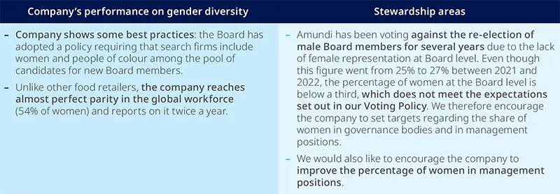 US Food Retailer: Limited female representation in governance bodies, despite mostly female workforce and customers