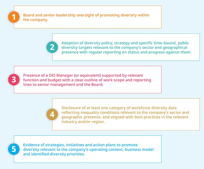 Amundi’s position on DEI and Gender Diversity Engagement