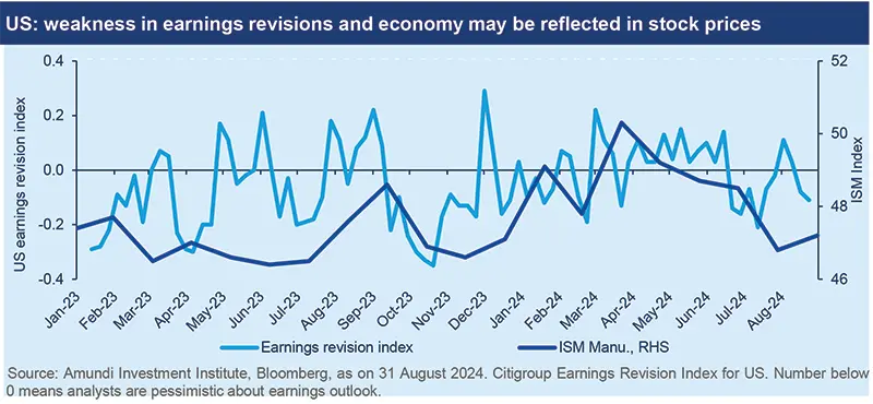 US: weakness in earnings revisions and economy may be reflected in stock prices