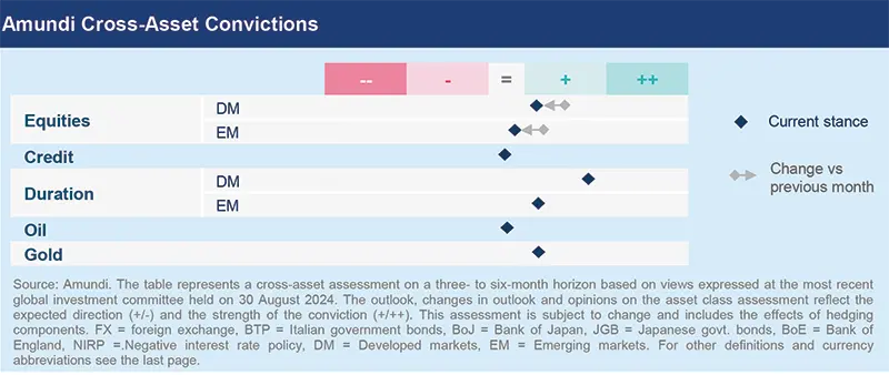 Amundi Cross-Asset Convictions