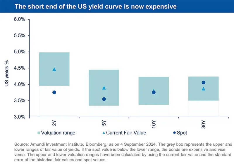 The short end of the US yield curve is now expensive