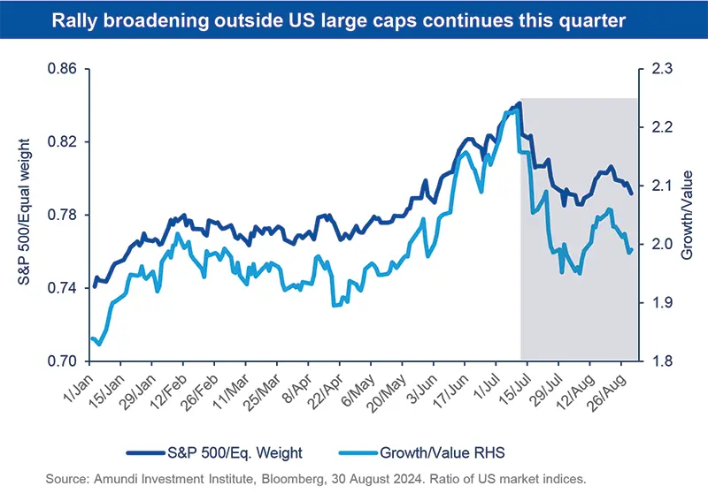 Rally broadening outside US large caps continues this quarter