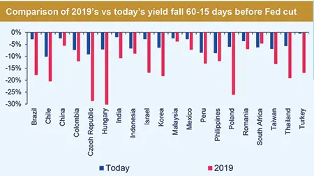 Comparison of 2019’s vs today’s yield fall 60-15 days before Fed cut