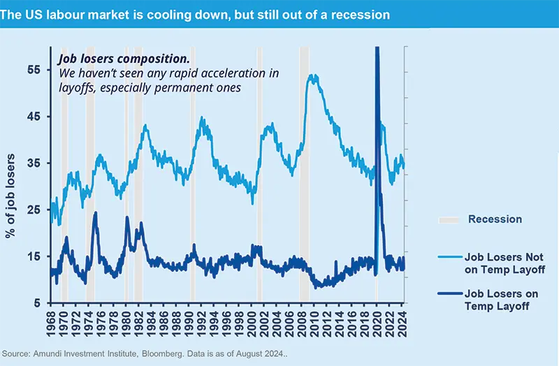 The US labour market is cooling down, but still out of a recession