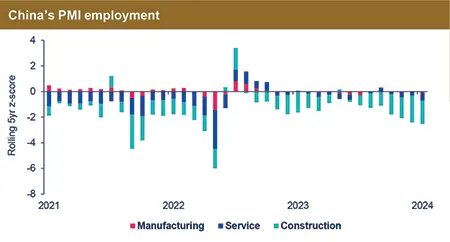 China’s PMI employment