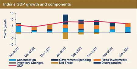 India’s GDP growth and components