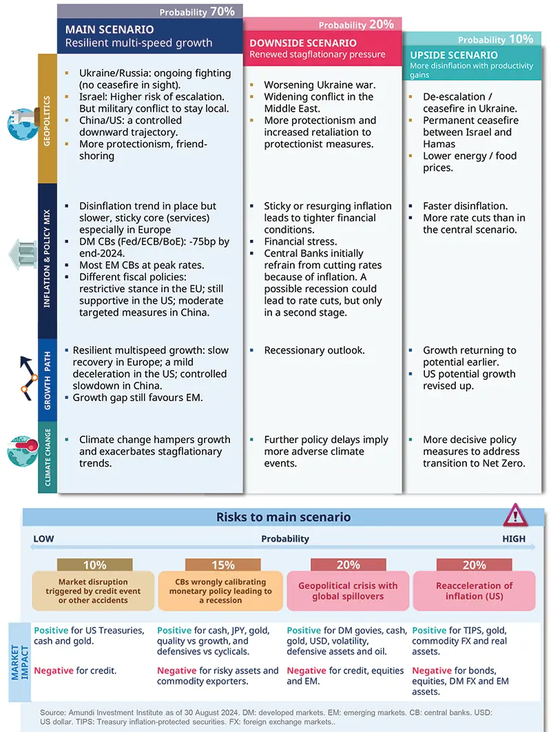 Main and alternative scenarios