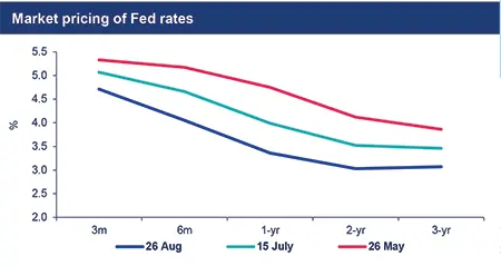 Market pricing of Fed rates