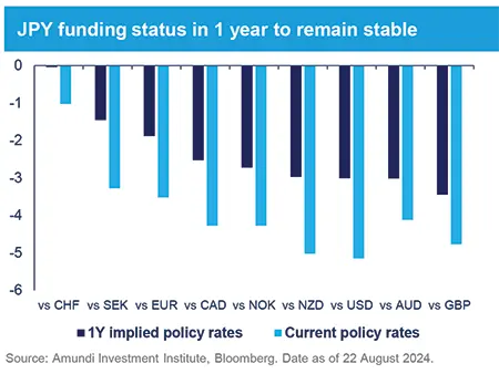 JPY funding status in 1 year to remain stable