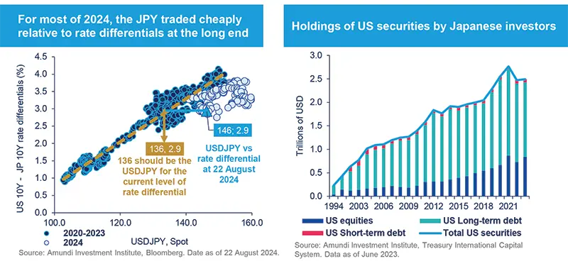 Holdings of US securities by Japanese investors