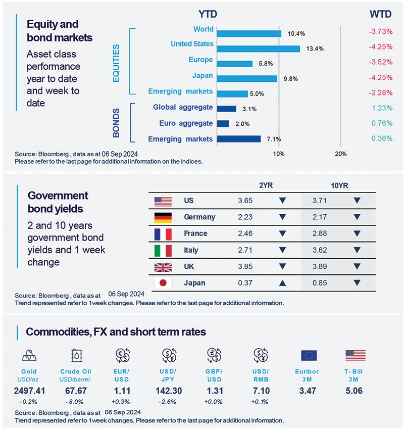 Equity and bond markets, Government bond yields, Commodities,FX and short term rates