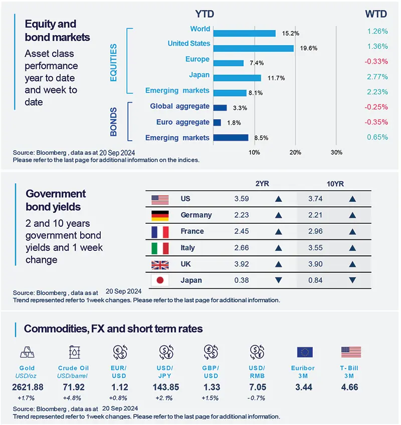 Equity-Bondsmarkets-Government Bond yields-Commodities-FX