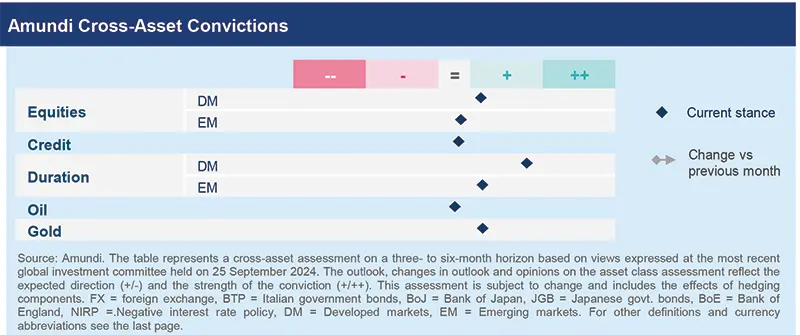 Amundi Cross-Asset Convictions