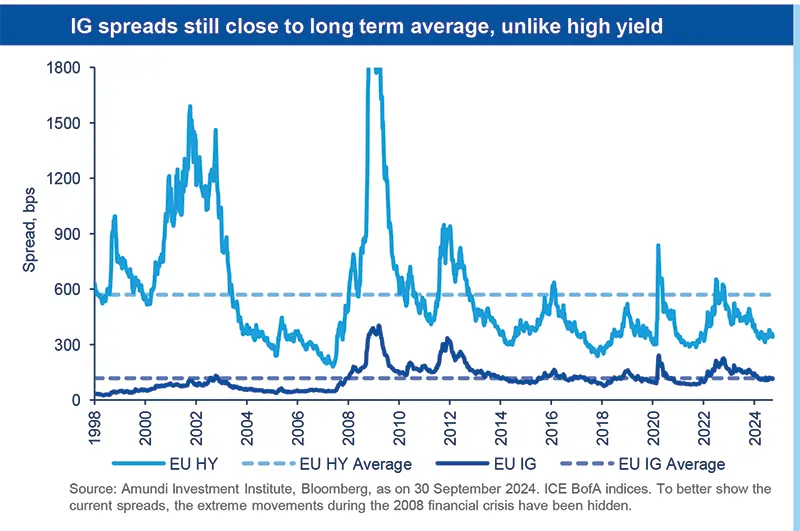 IG spreads still close to long term average, unlike high yield